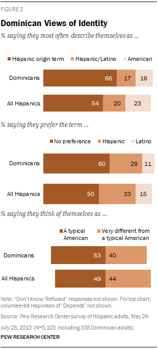 Dominican Views of Identity