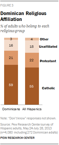 Dominican Religious Affiliation