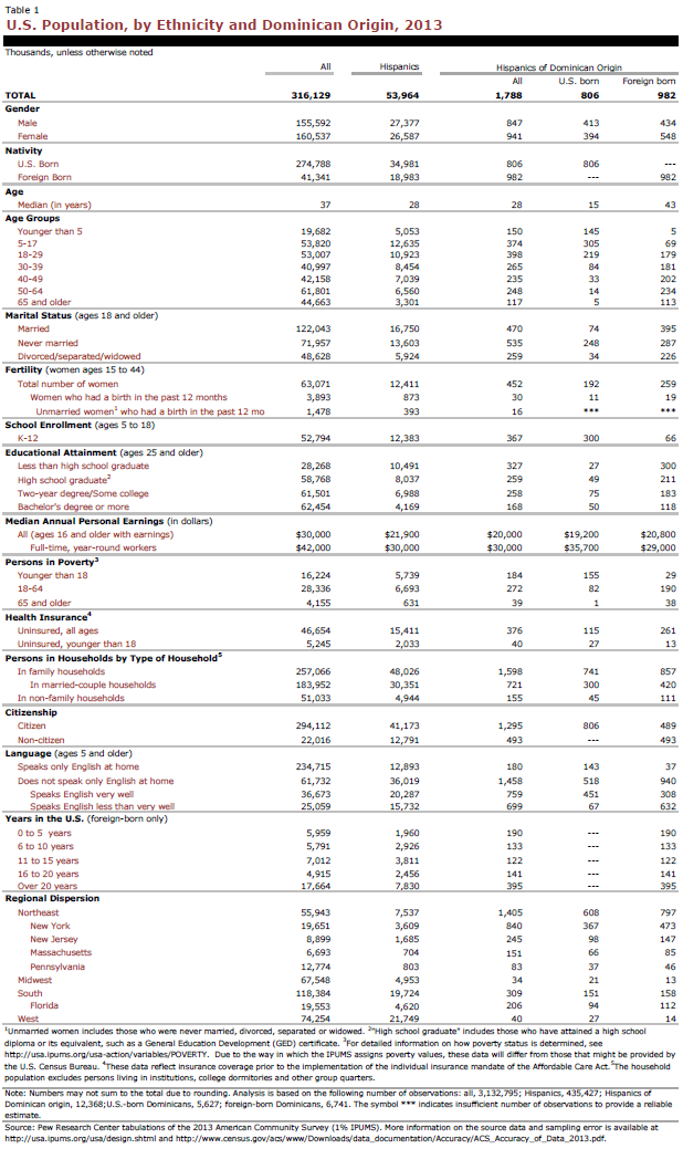 U.S. Population, by Ethnicity and Dominican Origin, 2013