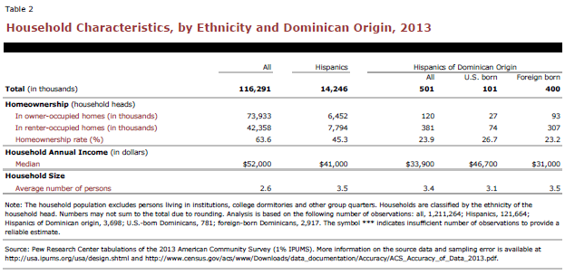 Household Characteristics, by Ethnicity and Dominican Origin, 2013