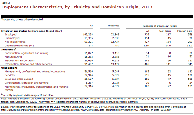 Employment Characteristics, by Ethnicity and Dominican Origin, 2013
