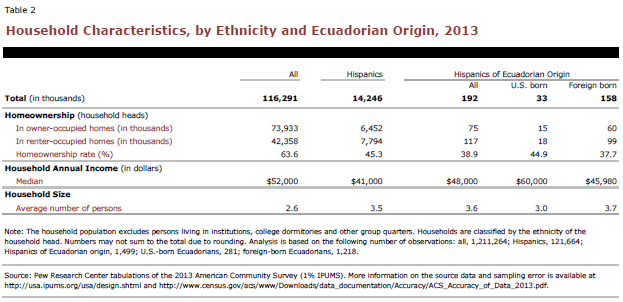 Household Characteristics, by Ethnicity and Ecuadorian Origin, 2013