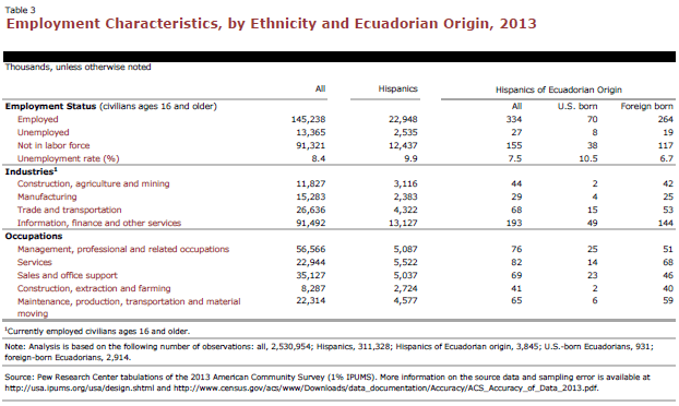 Employment Characteristics, by Ethnicity and Ecuadorian Origin, 2013