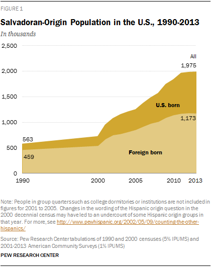 Salvadoran-Origin Population in the U.S., 1990-2013