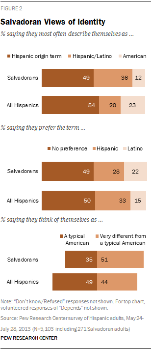 Salvadoran Views of Identity