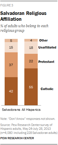 Salvadoran Religious Affiliation