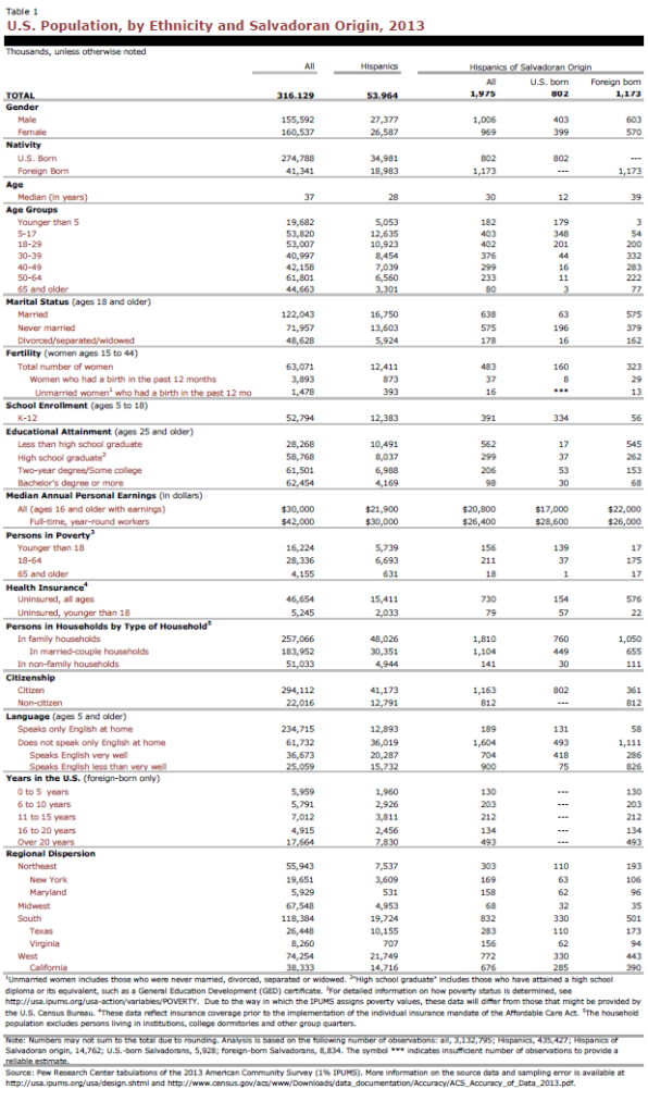 U.S. Population, by Ethnicity and Salvadoran Origin, 2013