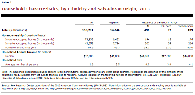 Household Characteristics, by Ethnicity and Salvadoran Origin, 2013