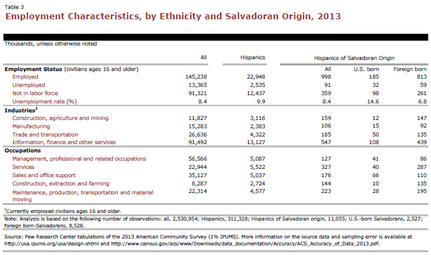 Employment Characteristics, by Ethnicity and Salvadoran Origin, 2013