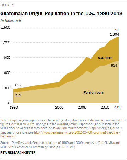 Guatemalan-Origin Population in the U.S., 1990-2013