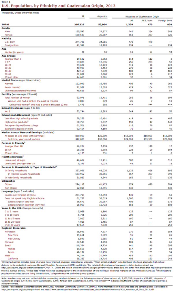 U.S. Population, by Ethnicity and Guatemalan Origin, 2013