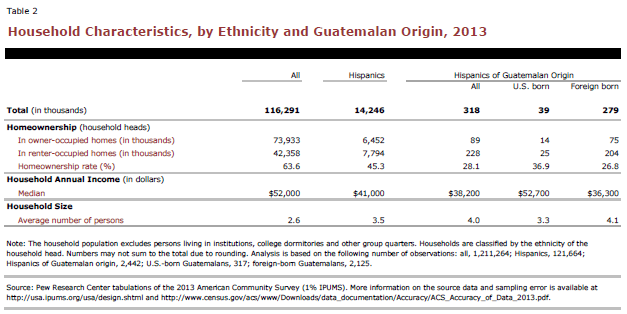 Household Characteristics, by Ethnicity and Guatemalan Origin, 2013