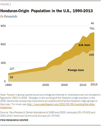 Honduran-Origin Population in the U.S., 1990-2013