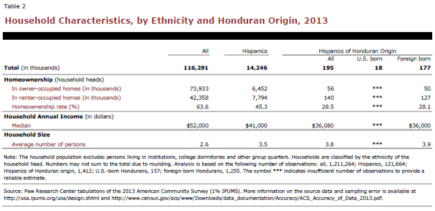 Household Characteristics, by Ethnicity and Honduran Origin, 2013
