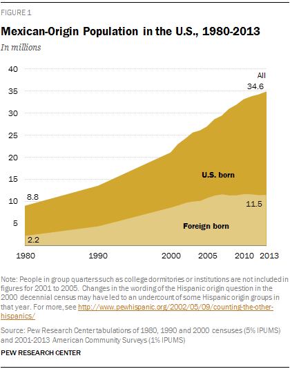Mexican-Origin Population in the U.S., 1980-2013