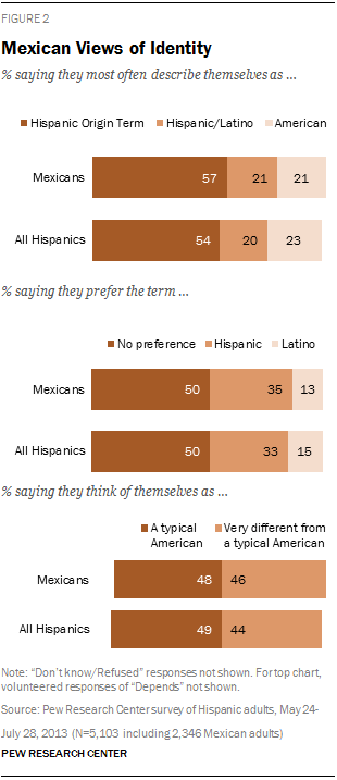 Mexican Views of Identity