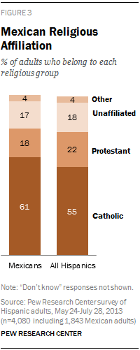 Mexican Religious Affiliation