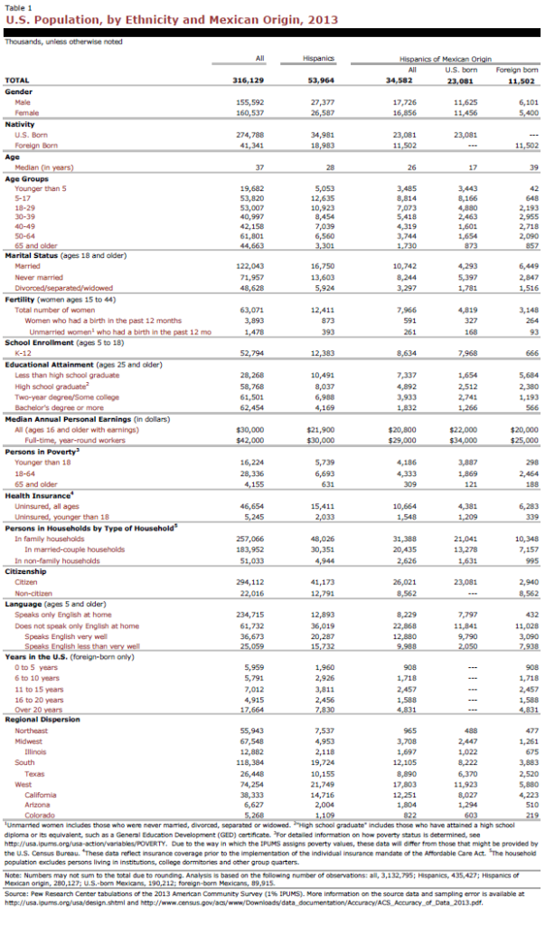 U.S. Population, by Ethnicity and Mexican Origin, 2013