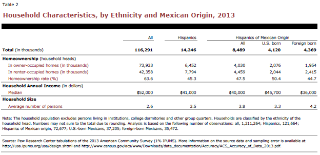 Household Characteristics, by Ethnicity and Mexican Origin, 2013