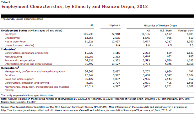 Employment Characteristics, by Ethnicity and Mexican Origin, 2013