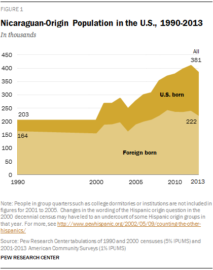 Nicaraguan-Origin Population in the U.S., 1990-2013