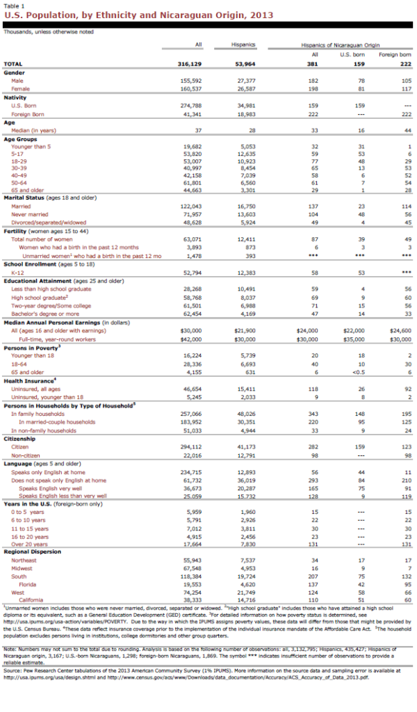 U.S. Population, by Ethnicity and Nicaraguan Origin, 2013