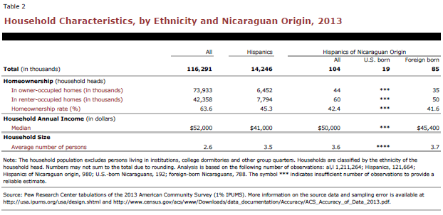 Household Characteristics, by Ethnicity and Nicaraguan Origin, 2013