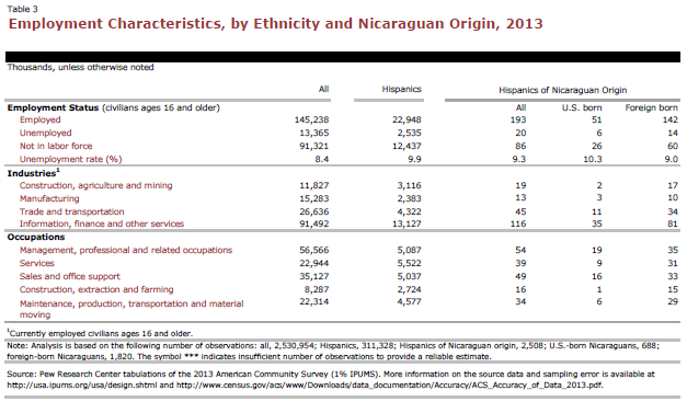 Employment Characteristics, by Ethnicity and Nicaraguan Origin, 2013