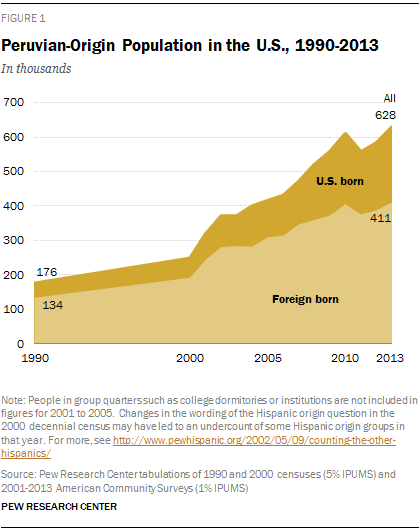 Peruvian-Origin Population in the U.S., 1990-2013