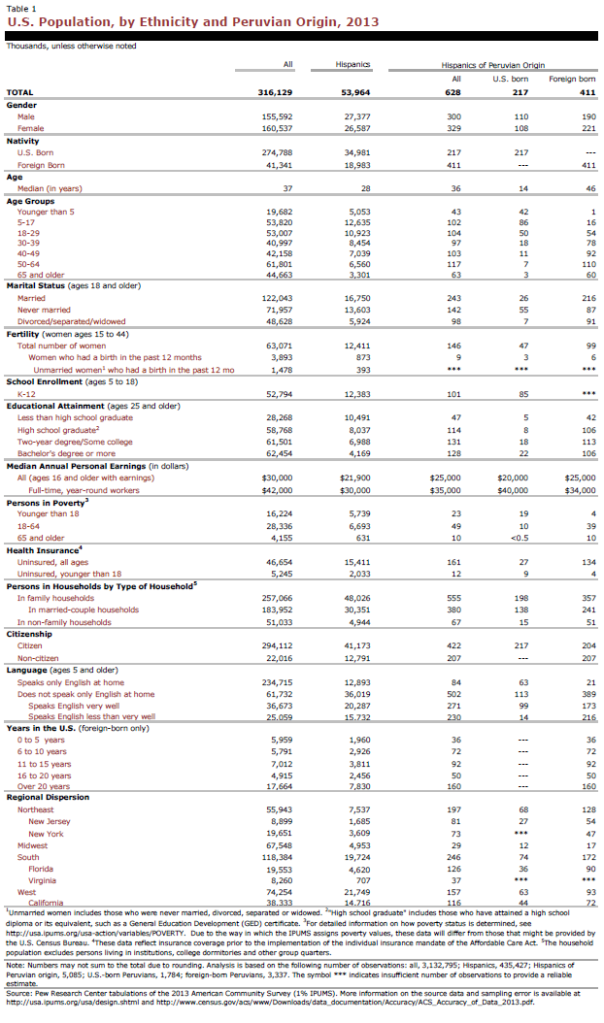 U.S. Population, by Ethnicity and Peruvian Origin, 2013