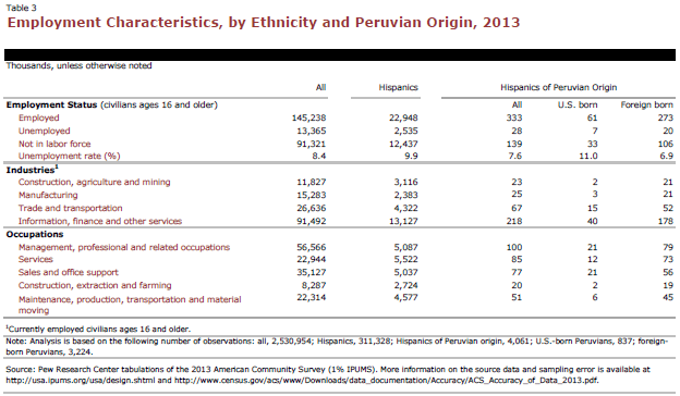 Employment Characteristics, by Ethnicity and Peruvian Origin, 2013