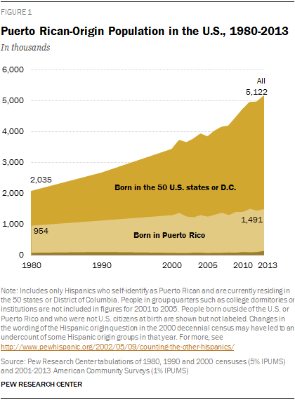 Puerto Rican-Origin Population in the U.S., 1980-2013