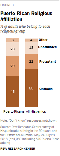 Puerto Rican Religious Affiliation