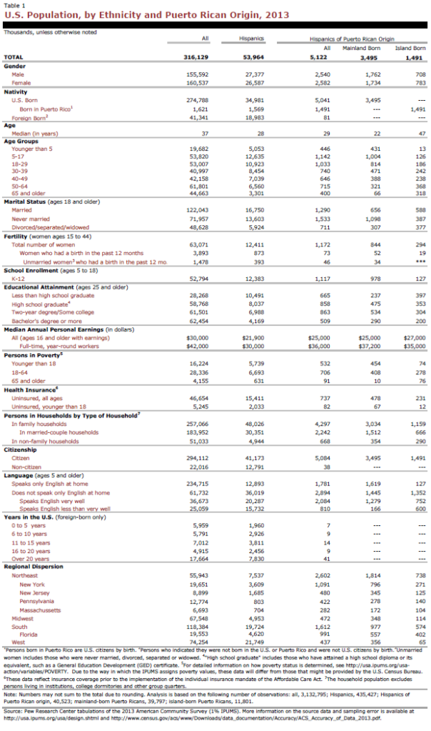 U.S. Population, by Ethnicity and Puerto Rico Origin, 2013