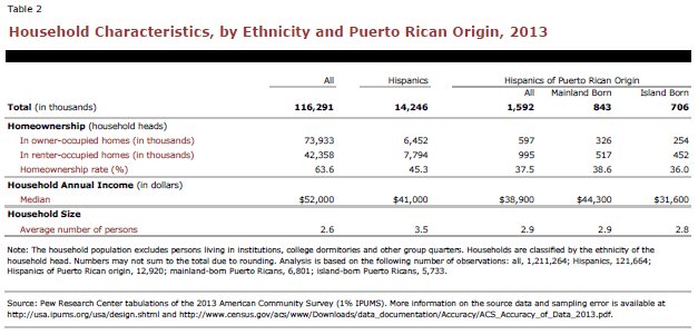 Household Characteristics, by Ethnicity and Puerto Rico Origin, 2013