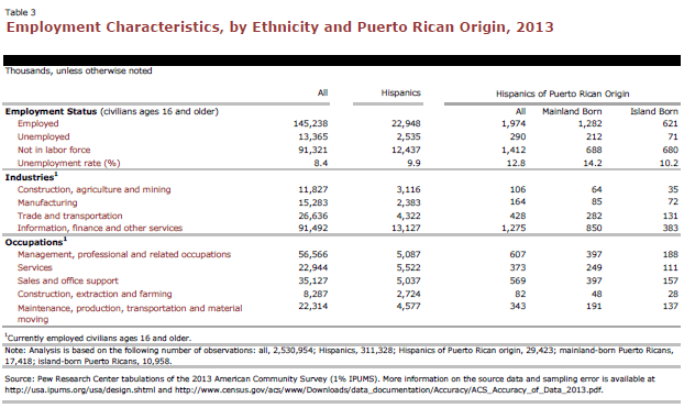 Employment Characteristics, by Ethnicity and Puerto Rico Origin, 2013