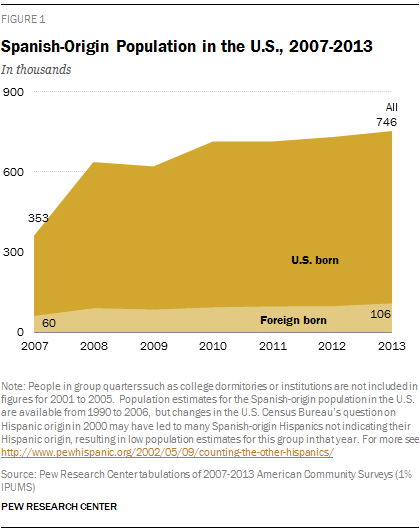 Spanish-Origin Population in the U.S., 2007-2013