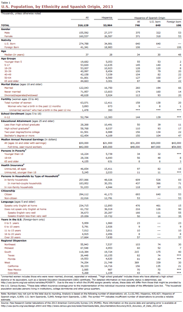 U.S. Population, by Ethnicity and Spanish Origin, 2013