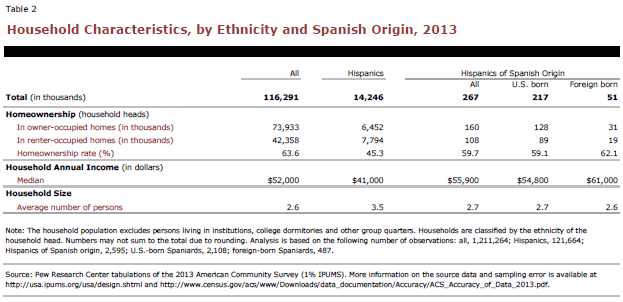 Household Characteristics, by Ethnicity and Spanish Origin, 2013