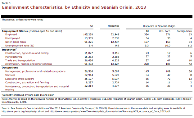 Employment Characteristics, by Ethnicity and Spanish Origin, 2013