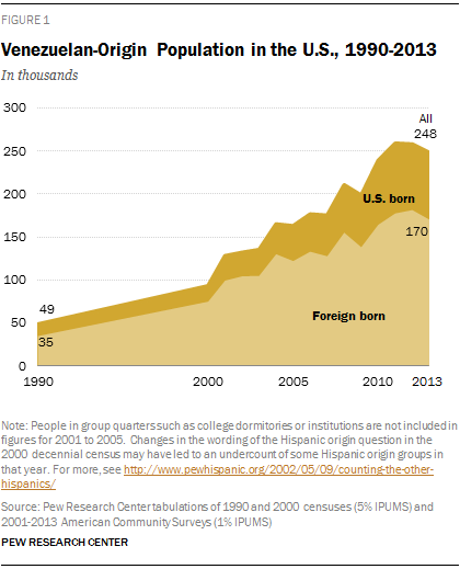 Venezuelan-Origin Population in the U.S., 1990-2013