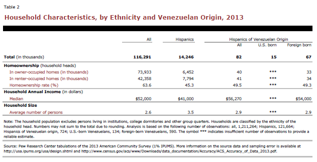 Household Characteristics, by Ethnicity and Venezuelan Origin, 2013