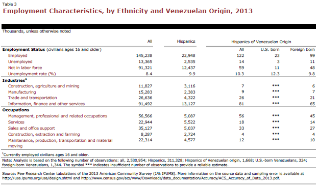 Employment Characteristics, by Ethnicity and Venezuelan Origin, 2013