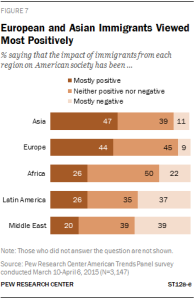 European and Asian Immigrants Viewed Most Positively