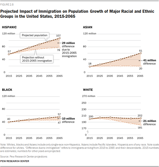 Projected Impact of Immigration on Population Growth of Major Racial and Ethnic  Groups in the United States, 2015-2065