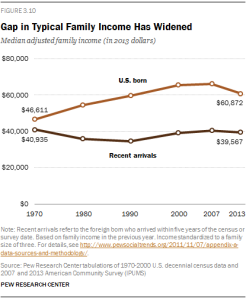 Gap in Typical Family Income Has Widened