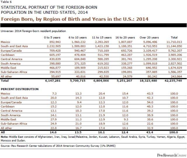 Foreign Born, by Region of Birth and Years in the U.S.: 2014