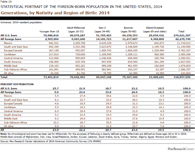 Generations, by Nativity and Region of Birth: 2014
