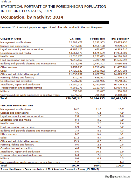 Occupation, by Nativity: 2014