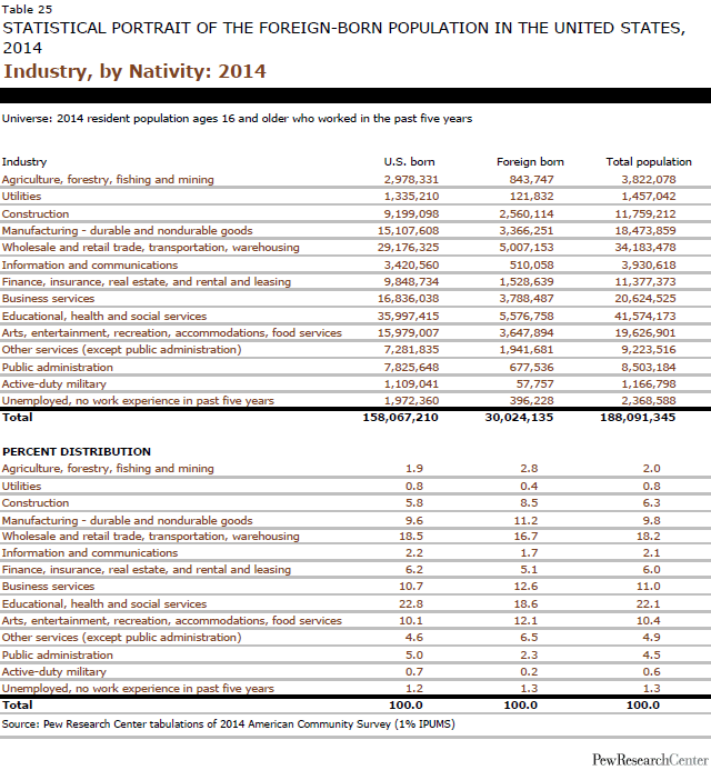 Industry, by Nativity: 2014